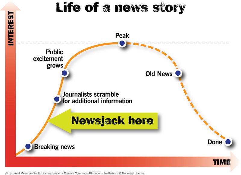 Newsjacking - Life of a news story