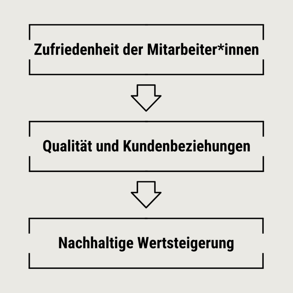 Wertsteigerung des Unternehmens durch Servant Leadership nach Hinterhuber und Saeed